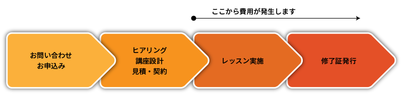 お問い合わせから修了まで